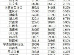 19省居民人均可支配收入超3万  上海居榜首北京也快逼近8万元大关