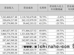 完美世界已成立AI中心,去年净利同比大增273% 幻塔上线半年多吸金超30亿
