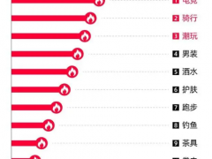 这届双11男性消费力首次超过宠物狗 集体在线“悦己”为快乐买单