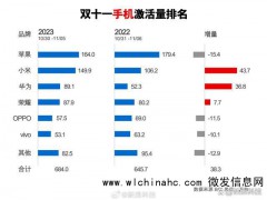 双十一大促，小米华为手机销量同比增长超4成