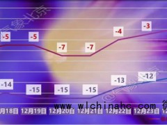 冻哭预警!北京连续6天最低气温均低于-14℃