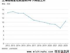 多地结婚人数回升传递了什么信号?不是结婚热,是“调”婚