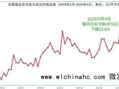 全国房价比峰顶下降23%,50城连降3个月,南京、广州和武汉跌幅靠前