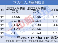 六大行最新薪资曝光，人均薪酬均超过30万元