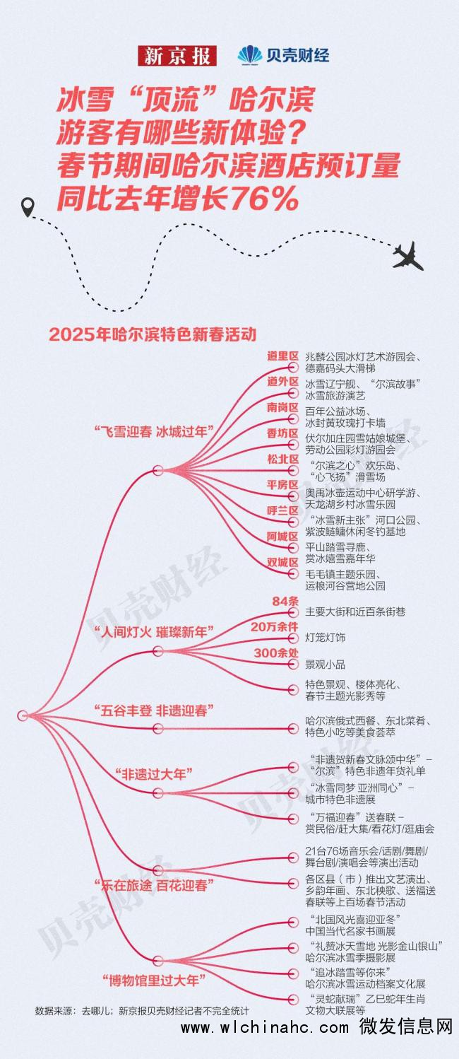 哈尔滨酒店预订量增76% 冰雪游热度持续高涨