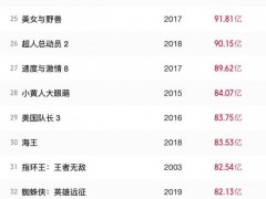 《哪吒2》进入全球票房榜前35 创亚洲电影新纪录[推荐]