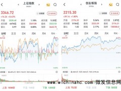 A股震荡收涨 DeepSeek题材持续发酵 AI医疗股爆发[推荐]