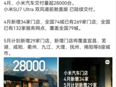 雷军晒小米汽车成绩单：28000台交付量创新高[推荐]