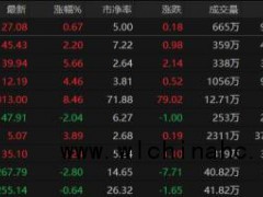 A股探底回升超3600股上涨 市场热点杂乱芯片股爆发[推荐]