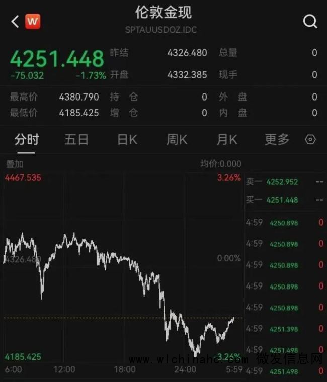 黄金价格大跳水 金价到顶了吗