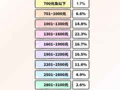 2025年大学生月均生活费1744元 大家觉得大学生是多少？