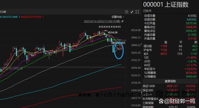 A股下周能否延续修复态势 反弹基础待观察