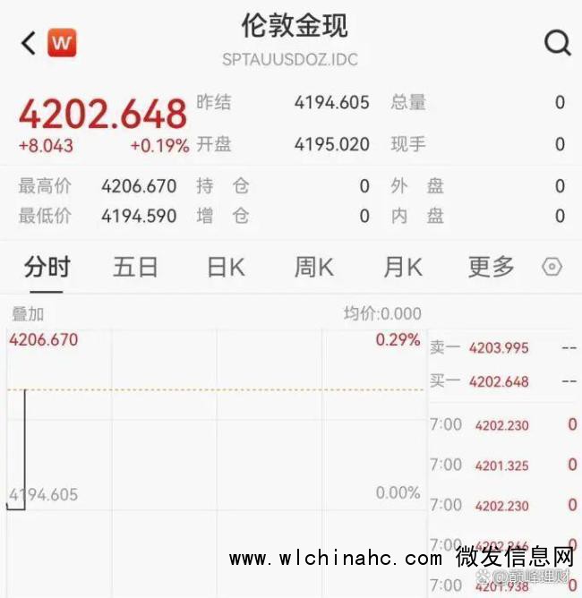 金价破4200美元后还有多少空间