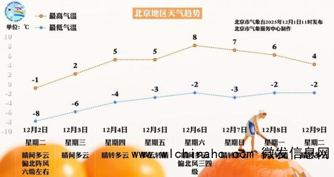 北京处于寒潮蓝色预警中 明日最高气温仅-1度