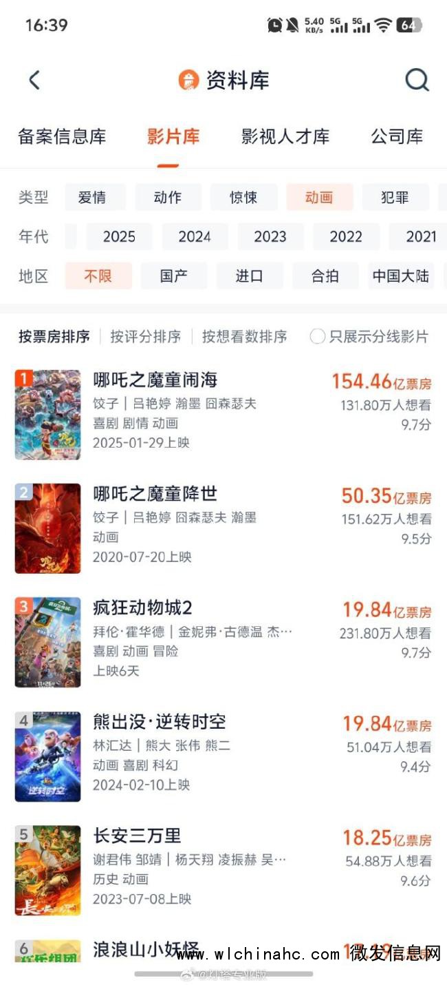 《疯狂动物城2》进入中国影史动画前三