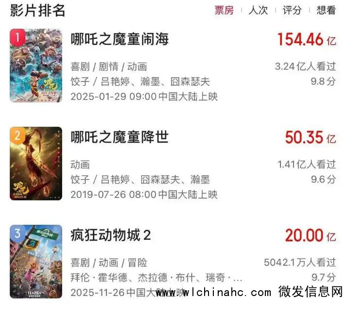 《疯狂动物城2》进入中国影史动画前三