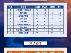 王楚钦孙颖莎确认参加乒超总决赛 顶尖高手齐聚南京[推荐]