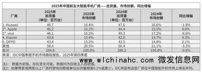苹果三星继续领跑2025全球手机市场 高端化趋势加速