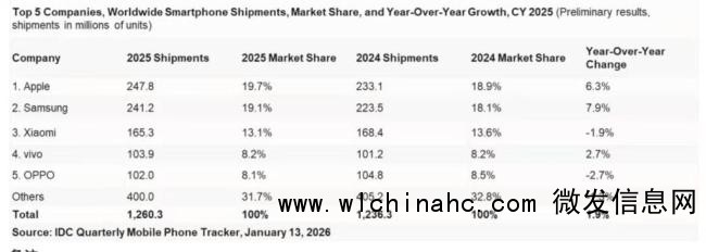 苹果三星继续领跑2025全球手机市场