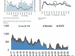 摩根大通暂时搁置看涨铜价 基本面走弱信号显现[推荐]