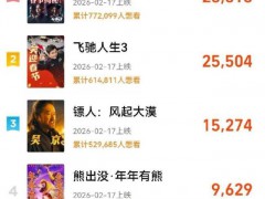 8部影片定档史上最长春节档 类型丰富竞争激烈[推荐]