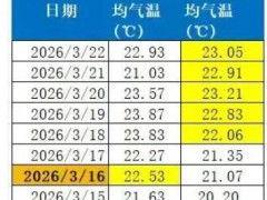 广东一地刚刚官宣:入夏,佛山直接一键切换夏天模式