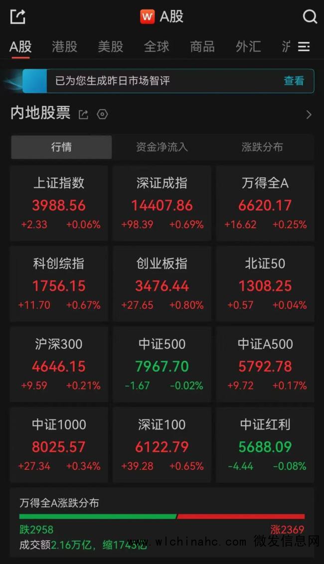 A股主要指数集体上涨