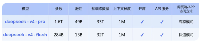 DeepSeek V4拥有百万字超长上下文 开启全场景应用新篇章