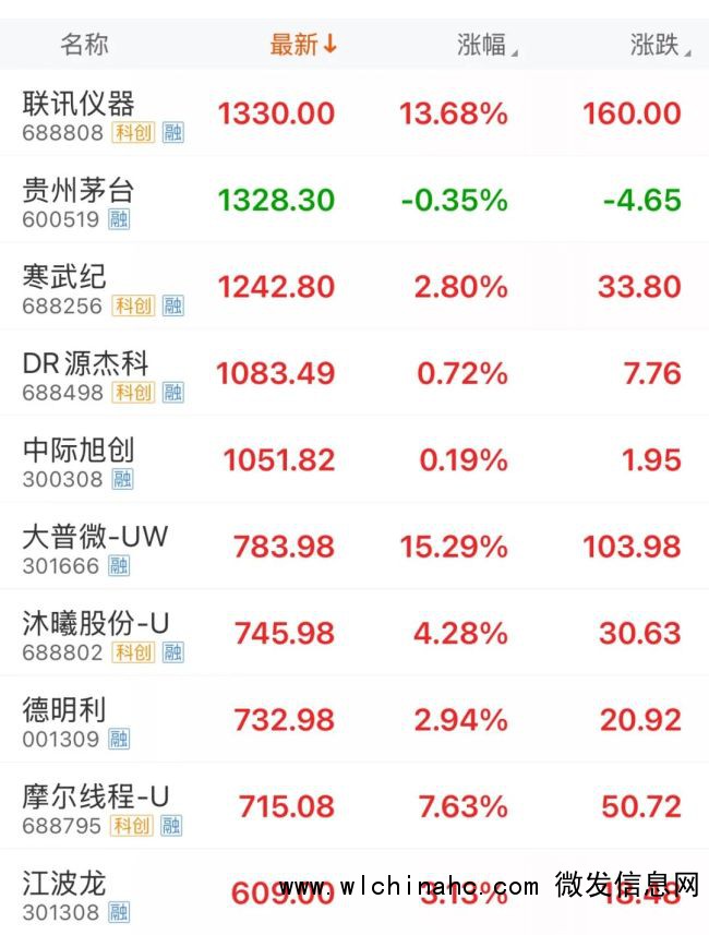 A股又见新&ldquo;股王&rdquo; 联讯仪器股价创新高